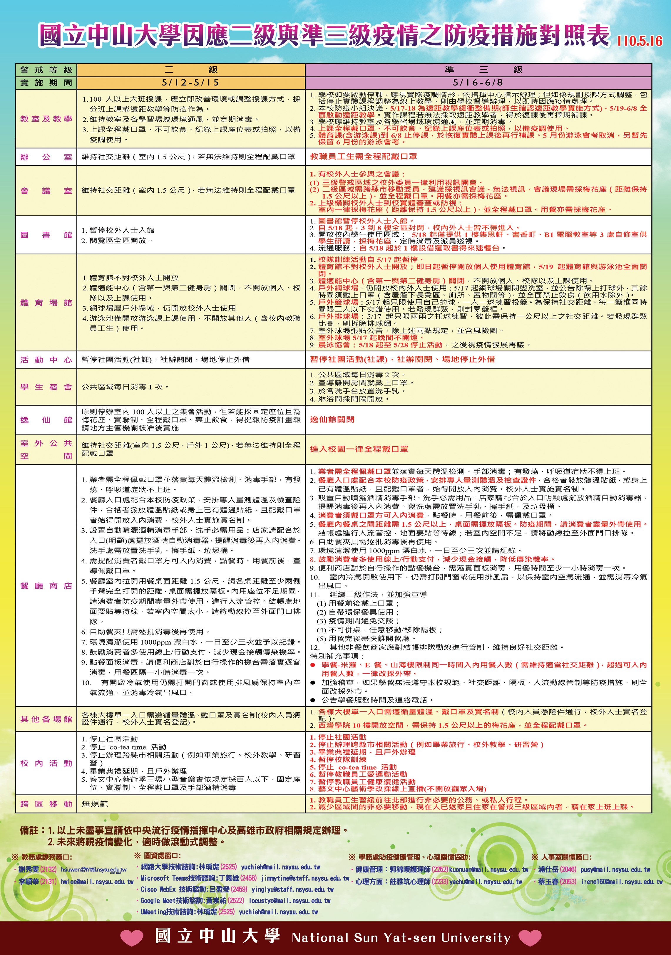防疫措施對照表